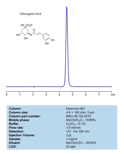 a laboratory scientist wants to analyze the chlorigenic acid content|A laboratory scientist wants to analyze the chlorogenic acid .